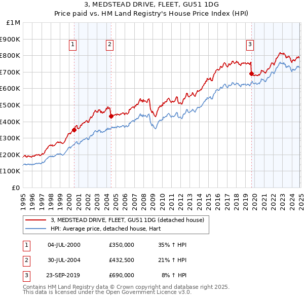 3, MEDSTEAD DRIVE, FLEET, GU51 1DG: Price paid vs HM Land Registry's House Price Index