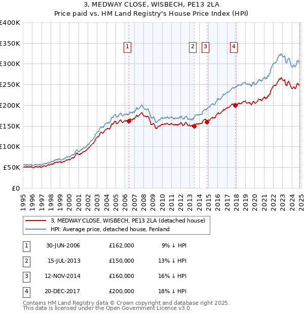 3, MEDWAY CLOSE, WISBECH, PE13 2LA: Price paid vs HM Land Registry's House Price Index