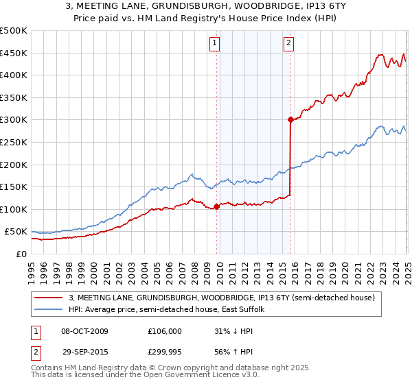 3, MEETING LANE, GRUNDISBURGH, WOODBRIDGE, IP13 6TY: Price paid vs HM Land Registry's House Price Index