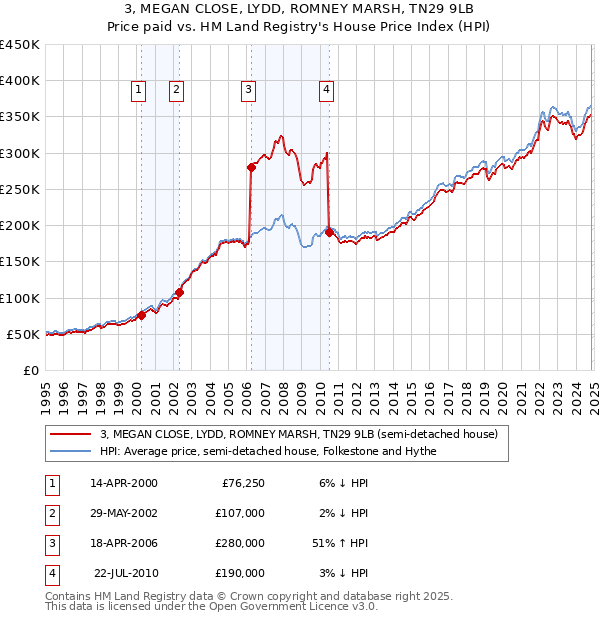 3, MEGAN CLOSE, LYDD, ROMNEY MARSH, TN29 9LB: Price paid vs HM Land Registry's House Price Index