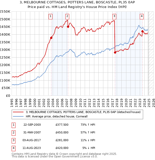 3, MELBOURNE COTTAGES, POTTERS LANE, BOSCASTLE, PL35 0AP: Price paid vs HM Land Registry's House Price Index