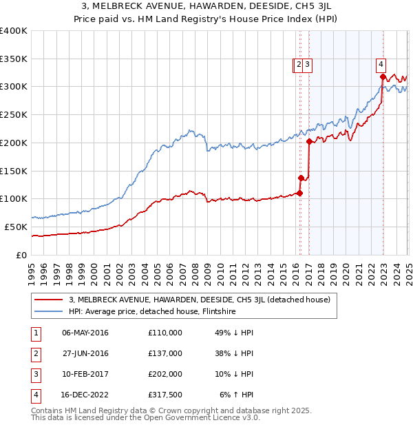 3, MELBRECK AVENUE, HAWARDEN, DEESIDE, CH5 3JL: Price paid vs HM Land Registry's House Price Index