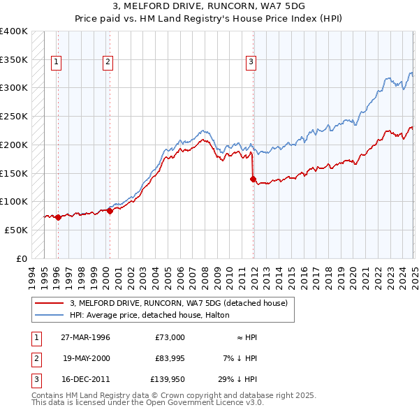 3, MELFORD DRIVE, RUNCORN, WA7 5DG: Price paid vs HM Land Registry's House Price Index