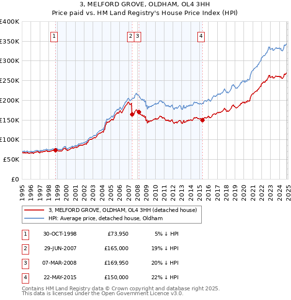 3, MELFORD GROVE, OLDHAM, OL4 3HH: Price paid vs HM Land Registry's House Price Index