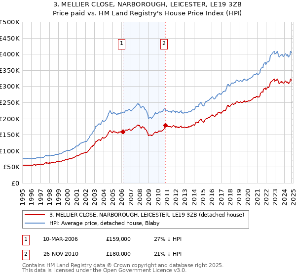 3, MELLIER CLOSE, NARBOROUGH, LEICESTER, LE19 3ZB: Price paid vs HM Land Registry's House Price Index