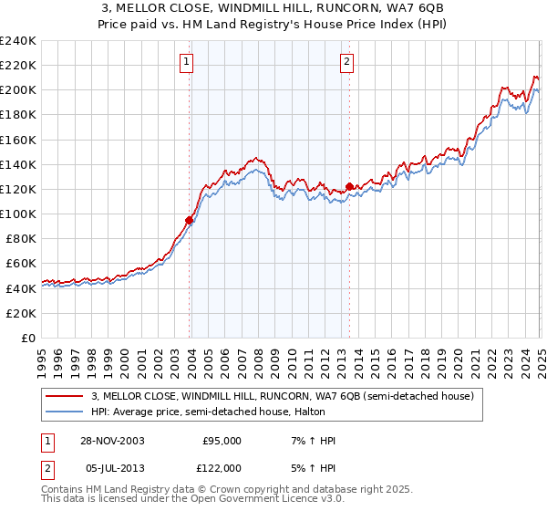 3, MELLOR CLOSE, WINDMILL HILL, RUNCORN, WA7 6QB: Price paid vs HM Land Registry's House Price Index