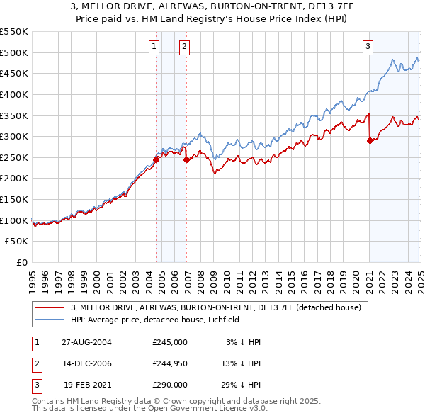 3, MELLOR DRIVE, ALREWAS, BURTON-ON-TRENT, DE13 7FF: Price paid vs HM Land Registry's House Price Index