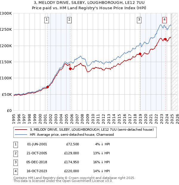 3, MELODY DRIVE, SILEBY, LOUGHBOROUGH, LE12 7UU: Price paid vs HM Land Registry's House Price Index