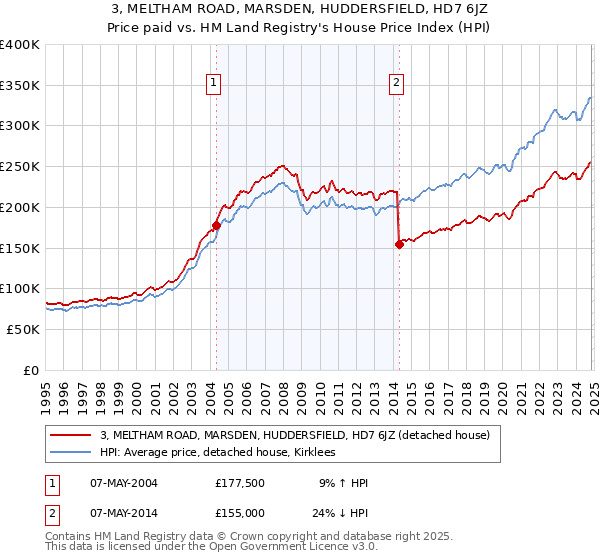 3, MELTHAM ROAD, MARSDEN, HUDDERSFIELD, HD7 6JZ: Price paid vs HM Land Registry's House Price Index