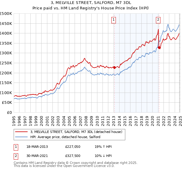 3, MELVILLE STREET, SALFORD, M7 3DL: Price paid vs HM Land Registry's House Price Index