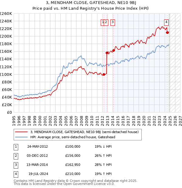 3, MENDHAM CLOSE, GATESHEAD, NE10 9BJ: Price paid vs HM Land Registry's House Price Index