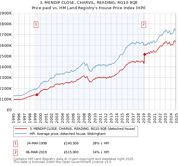 3, MENDIP CLOSE, CHARVIL, READING, RG10 9QE: Price paid vs HM Land Registry's House Price Index