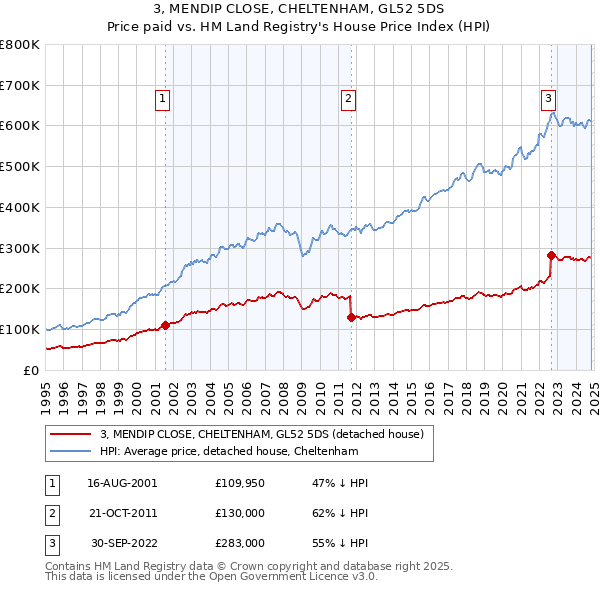 3, MENDIP CLOSE, CHELTENHAM, GL52 5DS: Price paid vs HM Land Registry's House Price Index