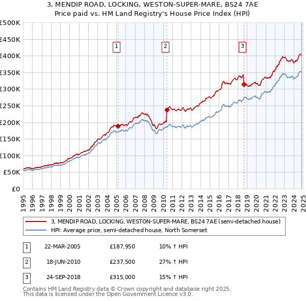 3, MENDIP ROAD, LOCKING, WESTON-SUPER-MARE, BS24 7AE: Price paid vs HM Land Registry's House Price Index