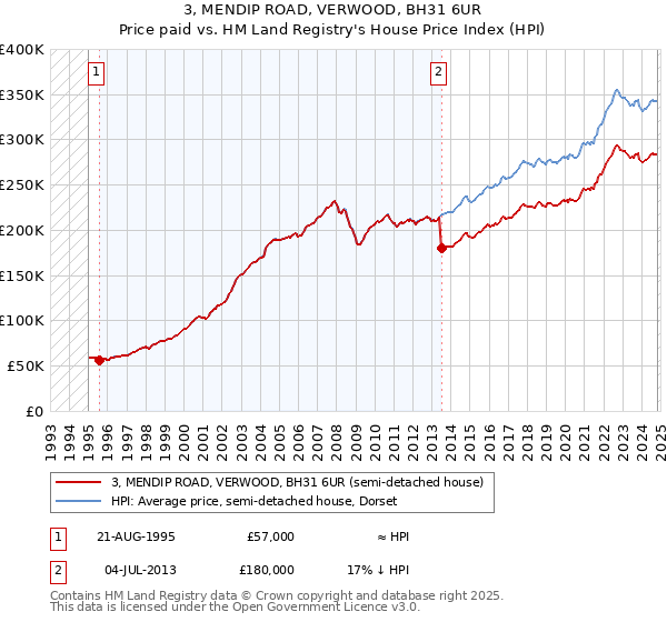 3, MENDIP ROAD, VERWOOD, BH31 6UR: Price paid vs HM Land Registry's House Price Index