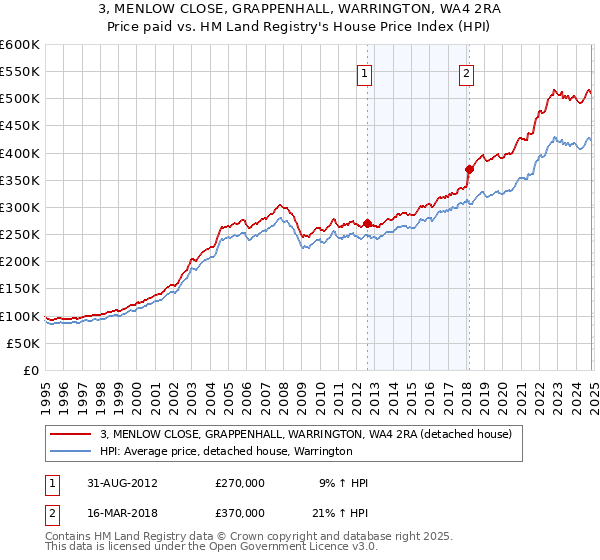 3, MENLOW CLOSE, GRAPPENHALL, WARRINGTON, WA4 2RA: Price paid vs HM Land Registry's House Price Index