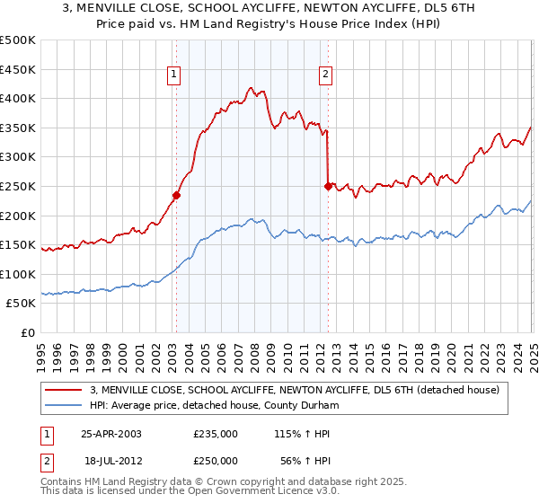 3, MENVILLE CLOSE, SCHOOL AYCLIFFE, NEWTON AYCLIFFE, DL5 6TH: Price paid vs HM Land Registry's House Price Index