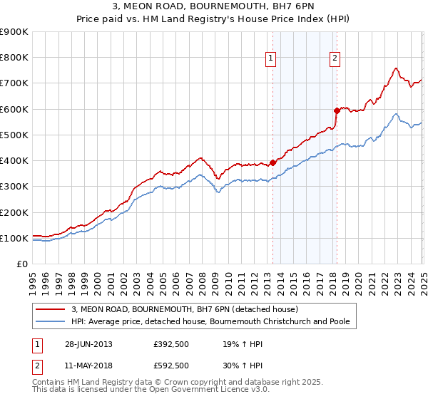 3, MEON ROAD, BOURNEMOUTH, BH7 6PN: Price paid vs HM Land Registry's House Price Index