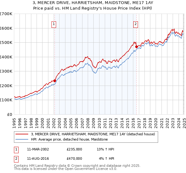 3, MERCER DRIVE, HARRIETSHAM, MAIDSTONE, ME17 1AY: Price paid vs HM Land Registry's House Price Index