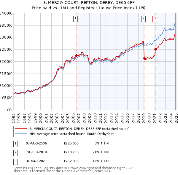 3, MERCIA COURT, REPTON, DERBY, DE65 6FF: Price paid vs HM Land Registry's House Price Index