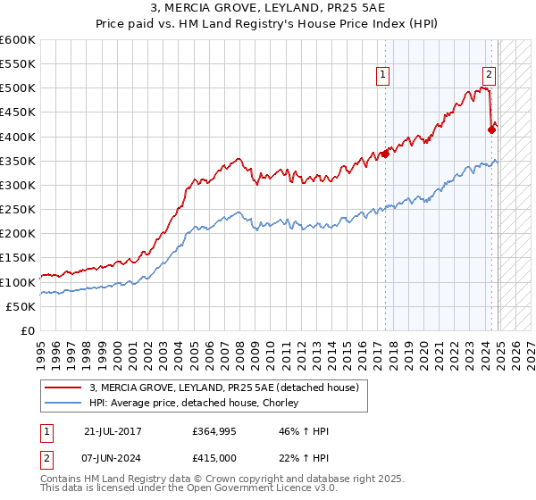 3, MERCIA GROVE, LEYLAND, PR25 5AE: Price paid vs HM Land Registry's House Price Index