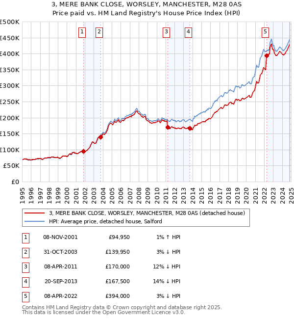 3, MERE BANK CLOSE, WORSLEY, MANCHESTER, M28 0AS: Price paid vs HM Land Registry's House Price Index