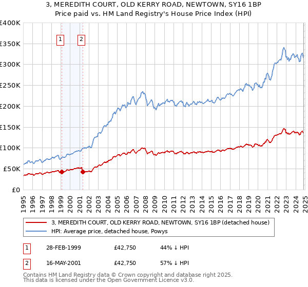 3, MEREDITH COURT, OLD KERRY ROAD, NEWTOWN, SY16 1BP: Price paid vs HM Land Registry's House Price Index