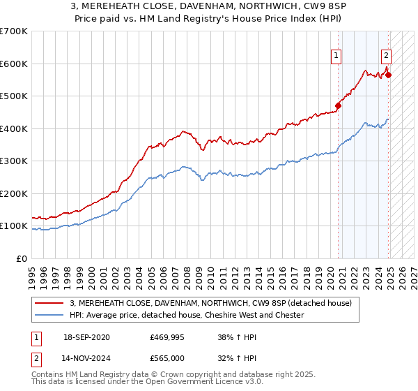 3, MEREHEATH CLOSE, DAVENHAM, NORTHWICH, CW9 8SP: Price paid vs HM Land Registry's House Price Index