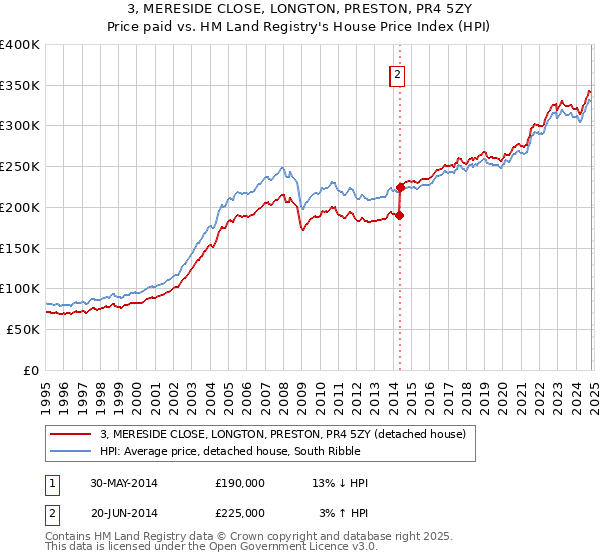 3, MERESIDE CLOSE, LONGTON, PRESTON, PR4 5ZY: Price paid vs HM Land Registry's House Price Index