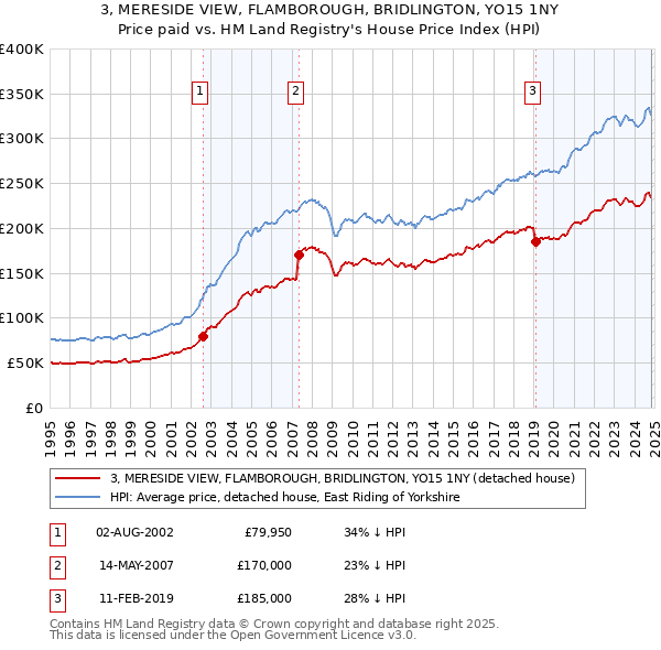 3, MERESIDE VIEW, FLAMBOROUGH, BRIDLINGTON, YO15 1NY: Price paid vs HM Land Registry's House Price Index