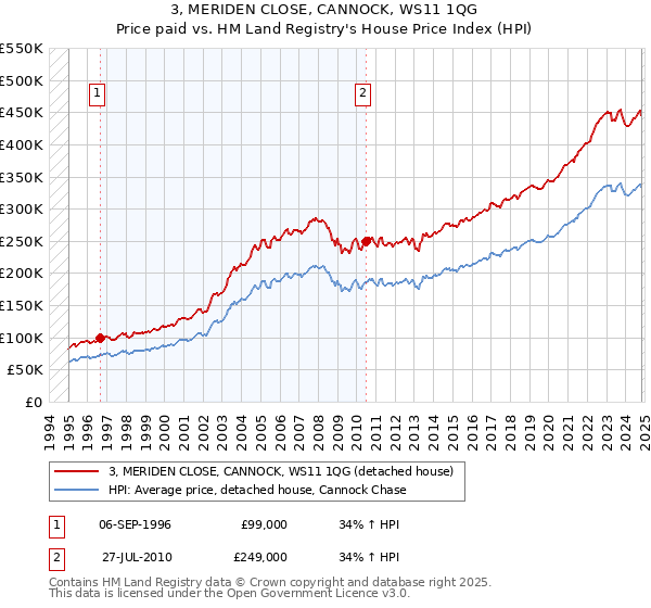 3, MERIDEN CLOSE, CANNOCK, WS11 1QG: Price paid vs HM Land Registry's House Price Index