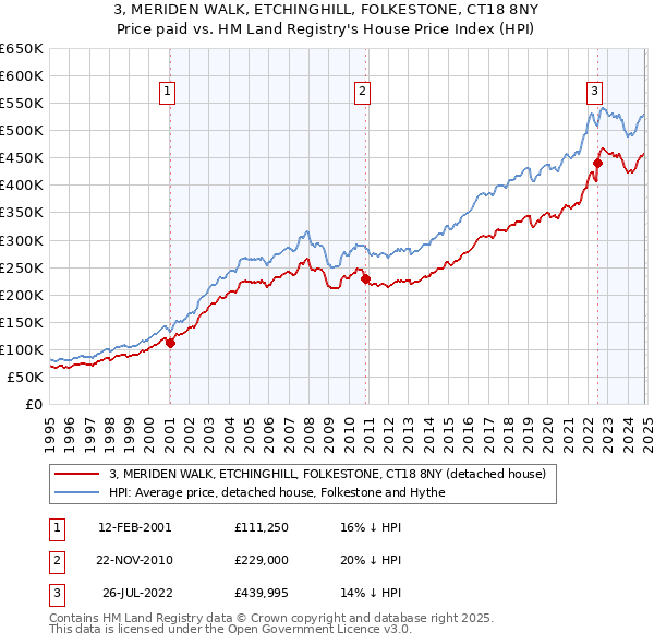 3, MERIDEN WALK, ETCHINGHILL, FOLKESTONE, CT18 8NY: Price paid vs HM Land Registry's House Price Index