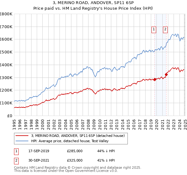 3, MERINO ROAD, ANDOVER, SP11 6SP: Price paid vs HM Land Registry's House Price Index