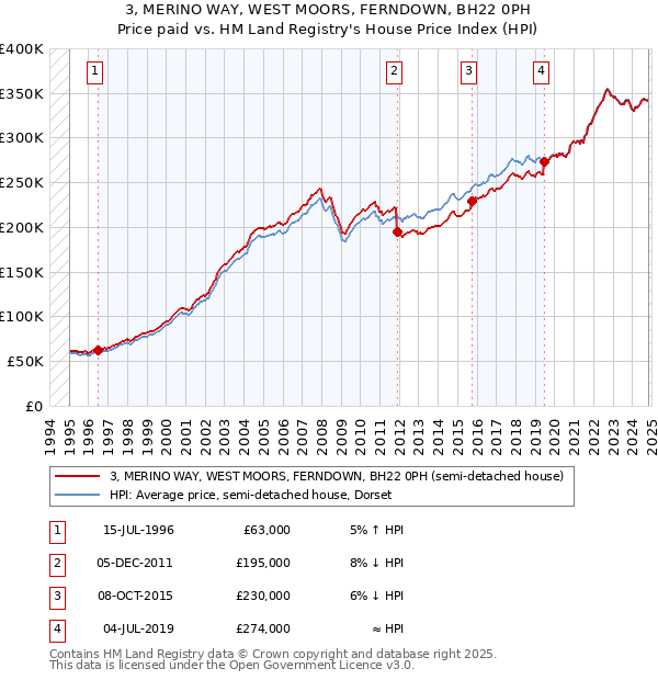 3, MERINO WAY, WEST MOORS, FERNDOWN, BH22 0PH: Price paid vs HM Land Registry's House Price Index