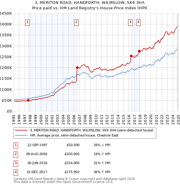 3, MERITON ROAD, HANDFORTH, WILMSLOW, SK9 3HA: Price paid vs HM Land Registry's House Price Index