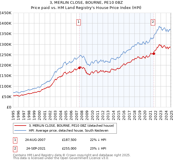 3, MERLIN CLOSE, BOURNE, PE10 0BZ: Price paid vs HM Land Registry's House Price Index