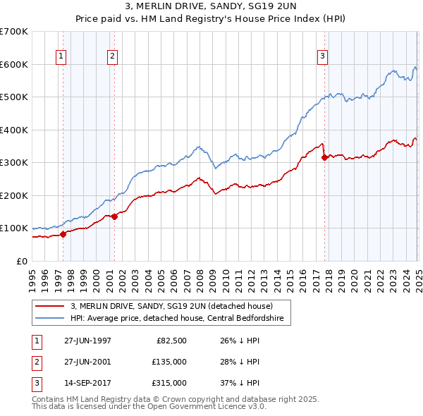 3, MERLIN DRIVE, SANDY, SG19 2UN: Price paid vs HM Land Registry's House Price Index