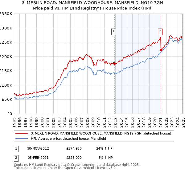 3, MERLIN ROAD, MANSFIELD WOODHOUSE, MANSFIELD, NG19 7GN: Price paid vs HM Land Registry's House Price Index