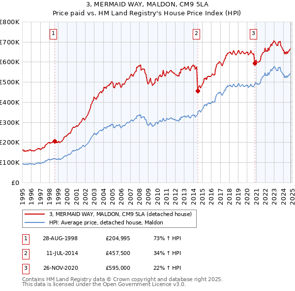 3, MERMAID WAY, MALDON, CM9 5LA: Price paid vs HM Land Registry's House Price Index