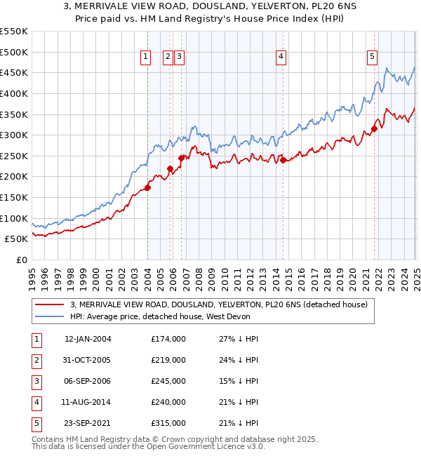 3, MERRIVALE VIEW ROAD, DOUSLAND, YELVERTON, PL20 6NS: Price paid vs HM Land Registry's House Price Index