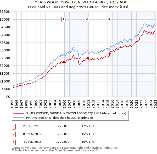 3, MERRYWOOD, OGWELL, NEWTON ABBOT, TQ12 6LP: Price paid vs HM Land Registry's House Price Index