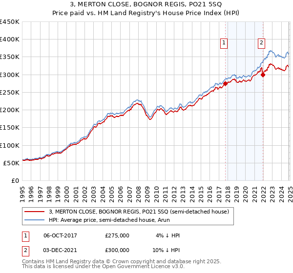 3, MERTON CLOSE, BOGNOR REGIS, PO21 5SQ: Price paid vs HM Land Registry's House Price Index