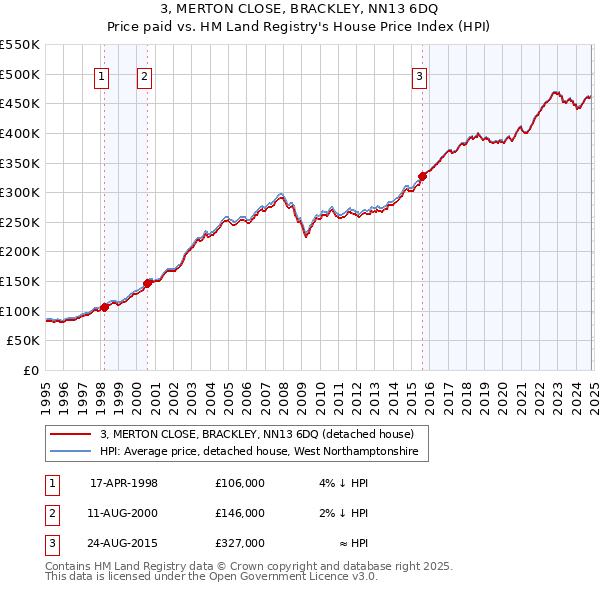 3, MERTON CLOSE, BRACKLEY, NN13 6DQ: Price paid vs HM Land Registry's House Price Index