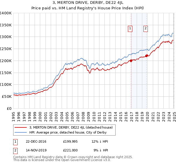 3, MERTON DRIVE, DERBY, DE22 4JL: Price paid vs HM Land Registry's House Price Index