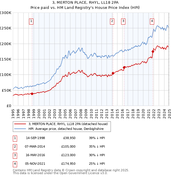 3, MERTON PLACE, RHYL, LL18 2PA: Price paid vs HM Land Registry's House Price Index