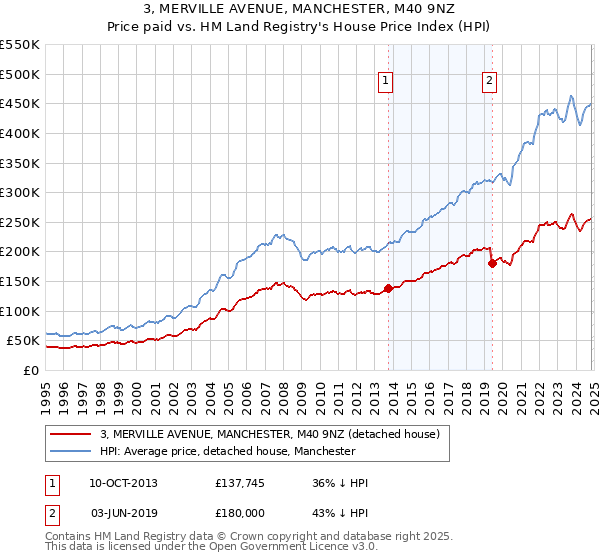 3, MERVILLE AVENUE, MANCHESTER, M40 9NZ: Price paid vs HM Land Registry's House Price Index