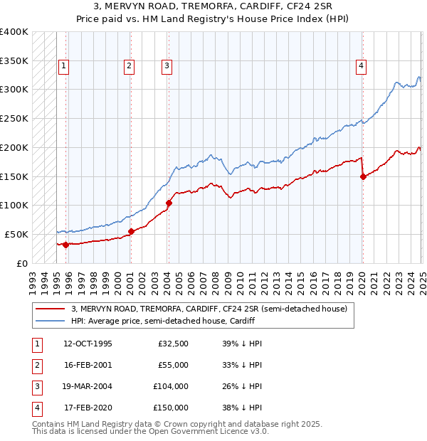 3, MERVYN ROAD, TREMORFA, CARDIFF, CF24 2SR: Price paid vs HM Land Registry's House Price Index