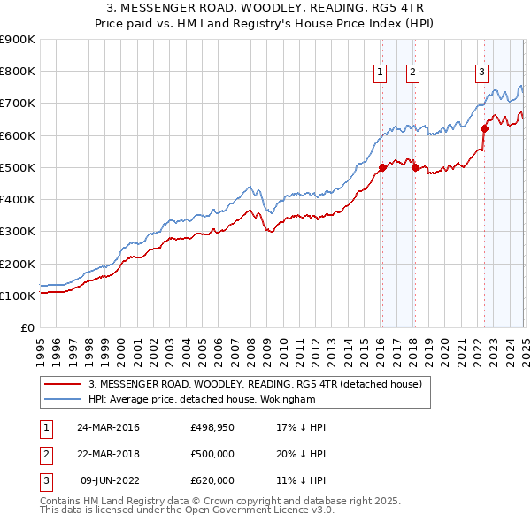 3, MESSENGER ROAD, WOODLEY, READING, RG5 4TR: Price paid vs HM Land Registry's House Price Index