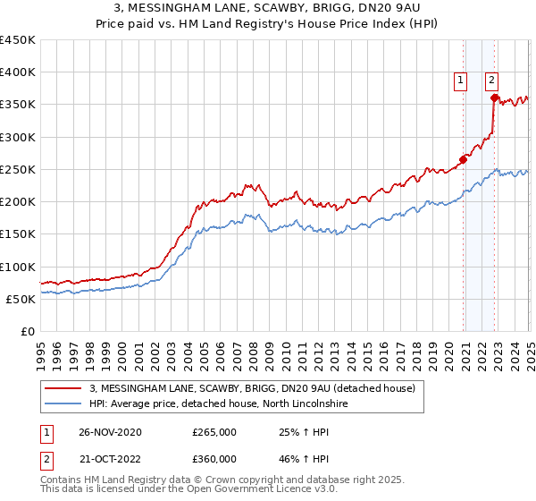 3, MESSINGHAM LANE, SCAWBY, BRIGG, DN20 9AU: Price paid vs HM Land Registry's House Price Index