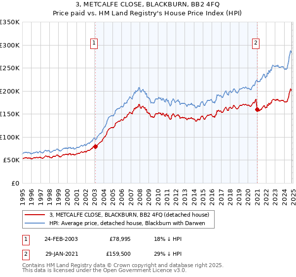 3, METCALFE CLOSE, BLACKBURN, BB2 4FQ: Price paid vs HM Land Registry's House Price Index